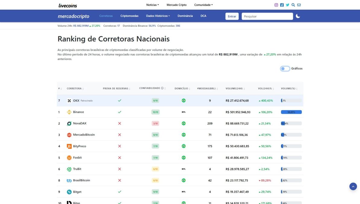 Volume BrasilBitcoin despenca e chama atenção da comunidade brasileira
