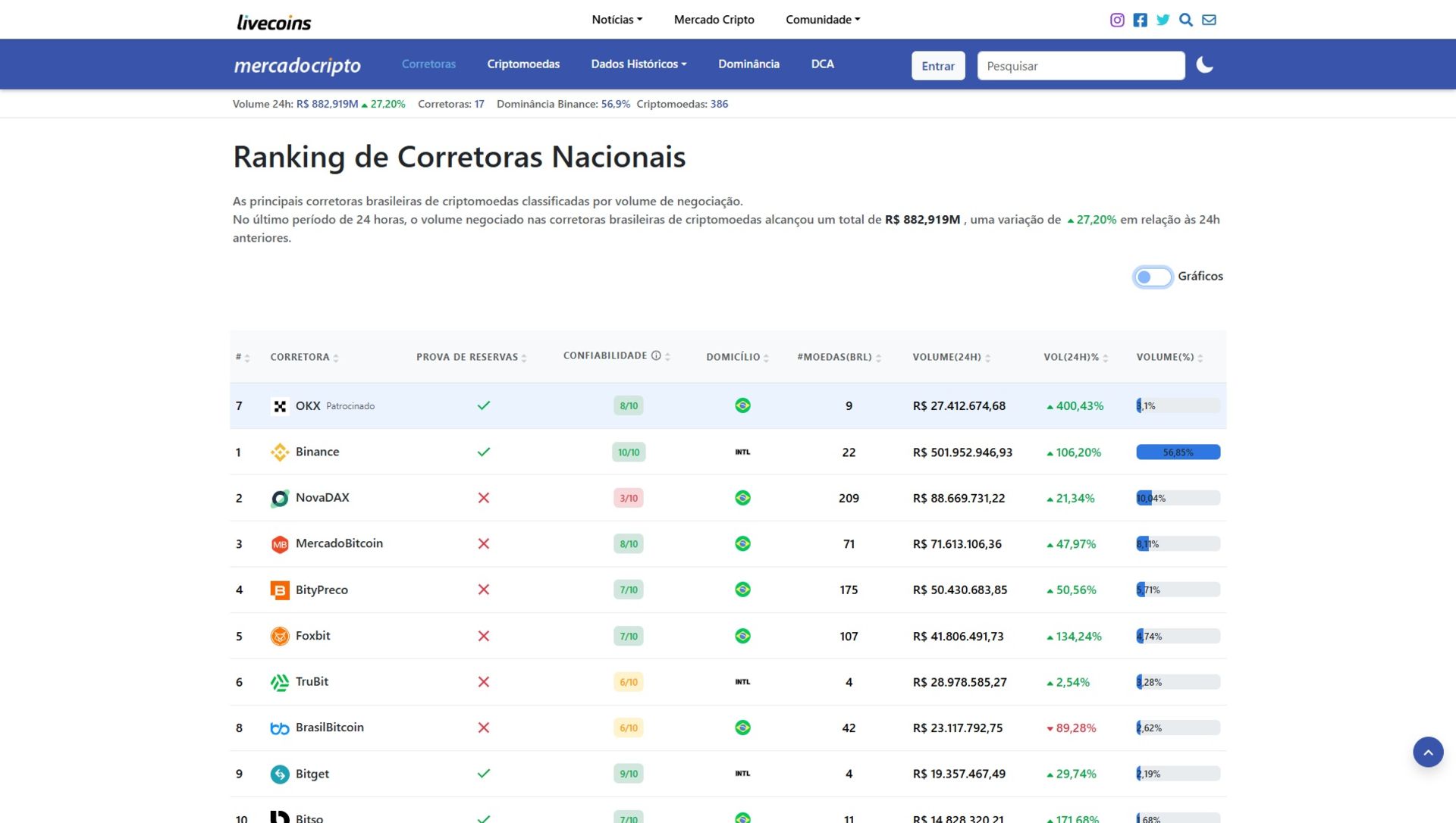 Volume BrasilBitcoin despenca e chama atenção da comunidade brasileira