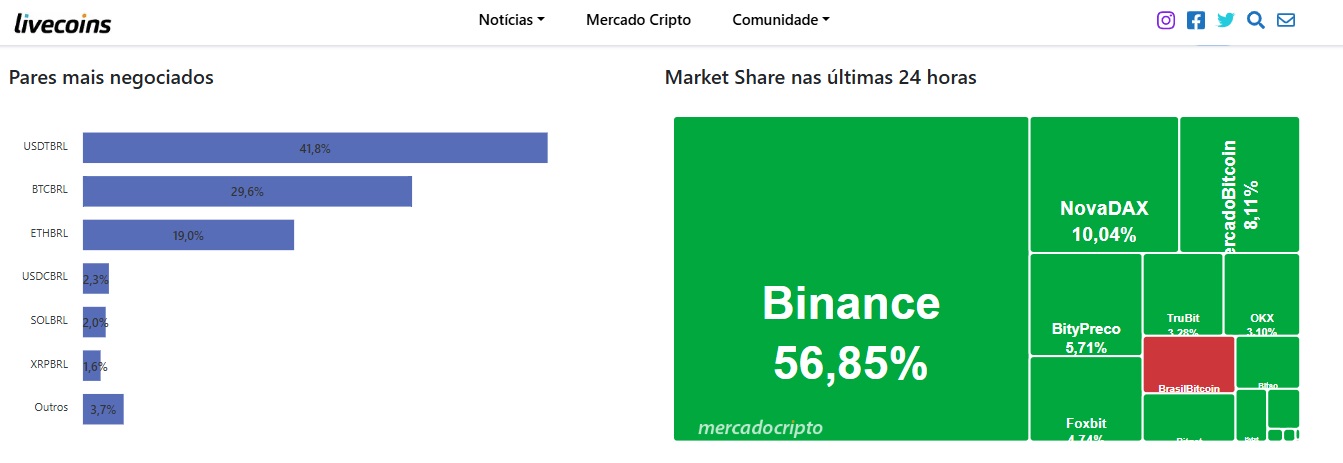 Volume de bitcoin e ethereum negociado em corretoras brasileiras após correção de volume da BrasilBitcoin