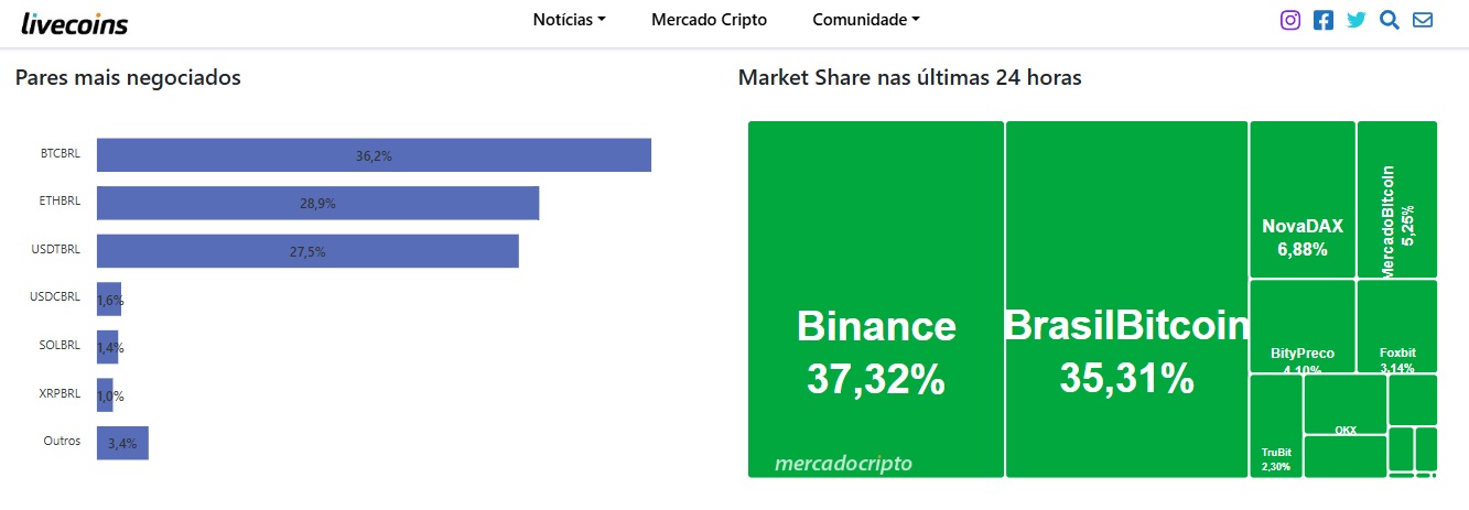 Volume de bitcoin e ethereum negociado em corretoras brasileiras supera o de USDT em meio ao alto volume da BrasilBitcoin