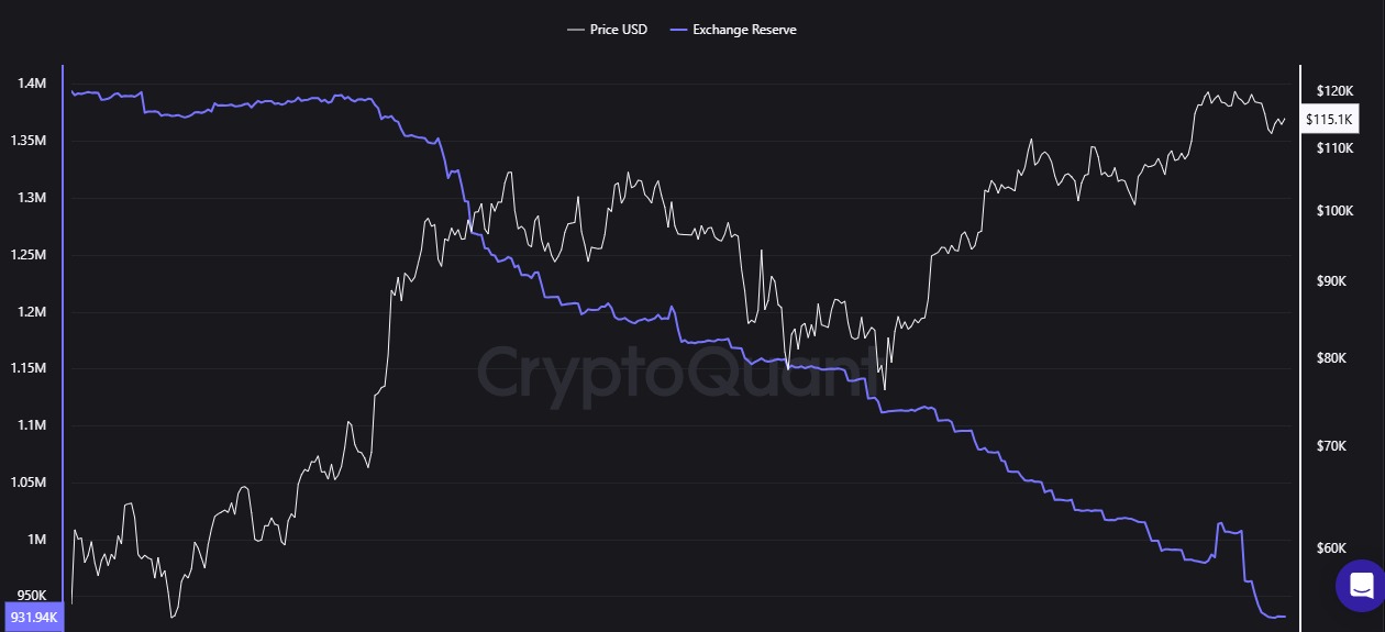 CryptoQuant - Bitcoin: Exchange Reserve