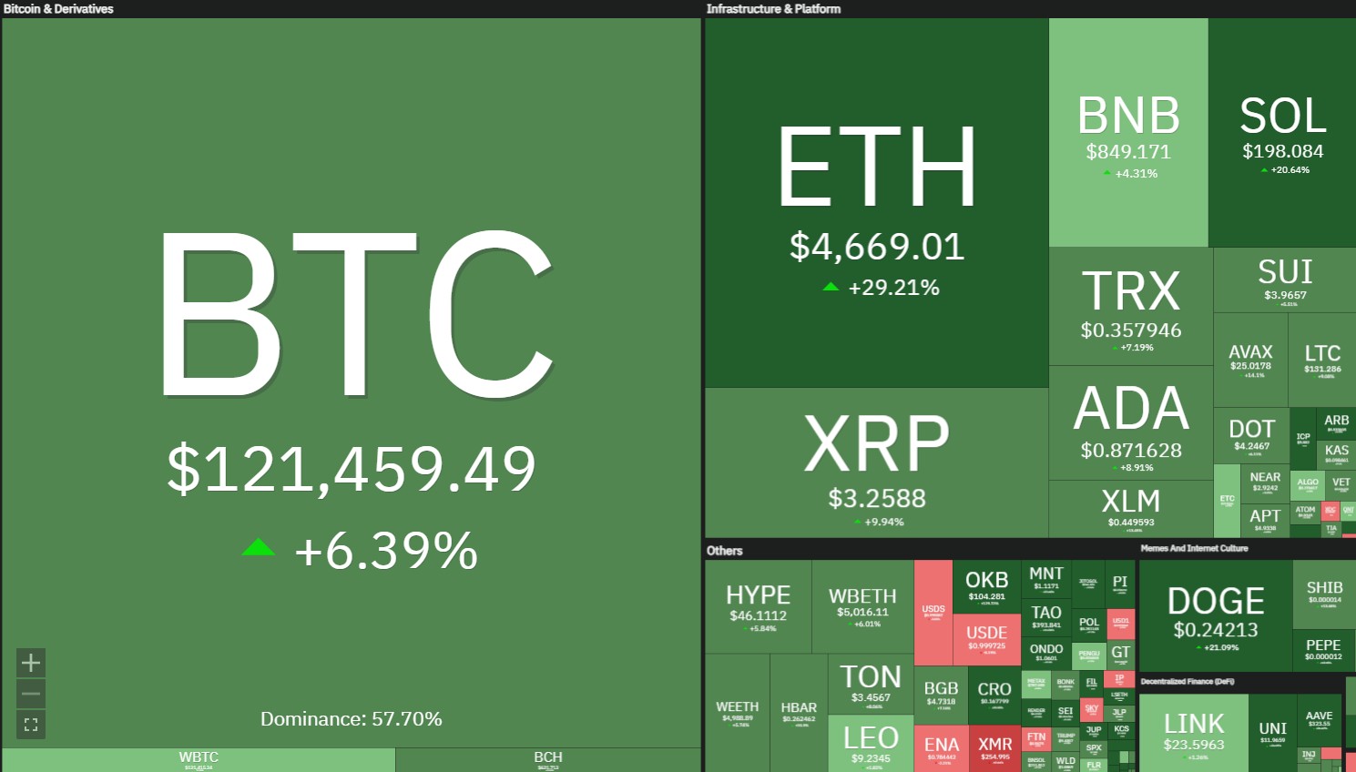 Criptomoedas operam em forte alta nos últimos 7 dias, guiadas pelo Bitcoin e Ethereum. Fonte: Coin360.