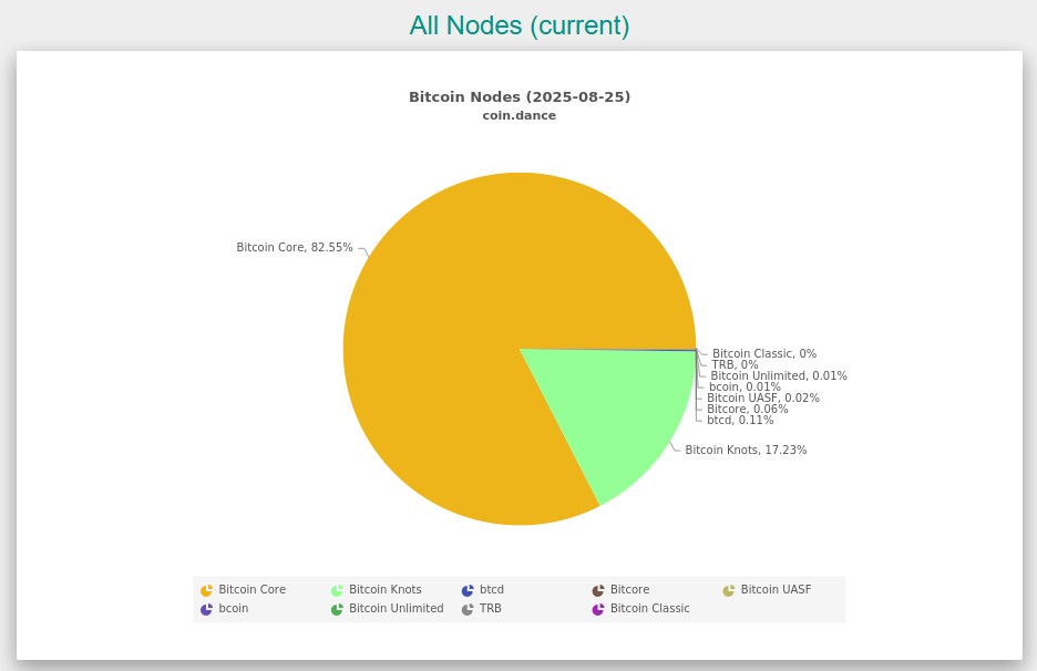 Bitcoin Knots ganha força com polêmica do Bitcoin Core sobre OP_RETURN. Fonte: Coin Dance.