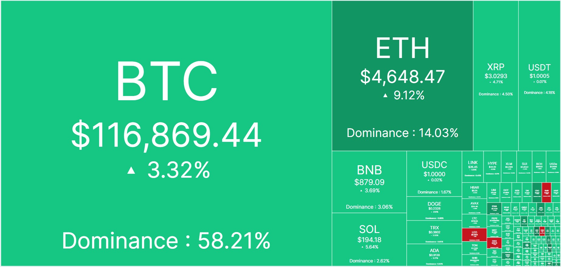 Bitcoin e outras criptomoedas sobem após discurso de Jerome Powell em Jackson Hole. Fonte: CoinMarketCap.