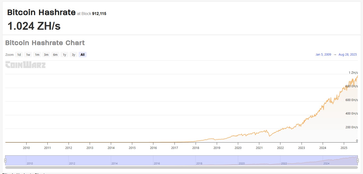 Hashrate do Bitcoin ultrapassa faixa de 1 zettahash por segundo (1 ZH/s) e atinge nova máxima histórica. Fonte: CoinWarz.
