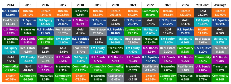 Bitcoin superou outros ativos em 9 dos últimos 12 anos, mostra gestora. Já nos outros três, aparece como o pior investimento, motivo que pode assustar investidores mais conservadores. Fonte: VanEck/Reprodução.