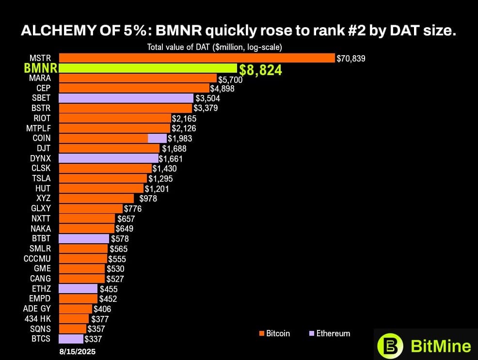 BitMine, focada na acumulação de Ethereum, agora é a segunda maior tesouraria de criptomoedas do mundo. Fonte: BitMine/X.