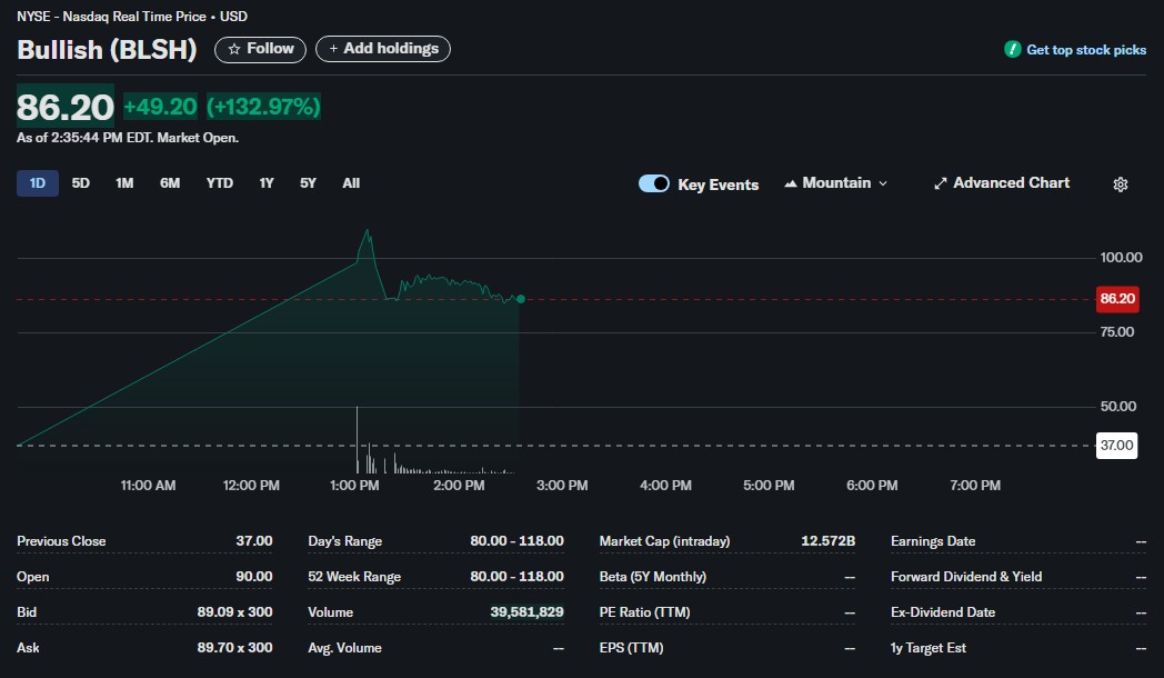 Ações da Bullish em dia de estreia na Bolsa de Valores de Nova York. Fonte: Yahoo! Finance.