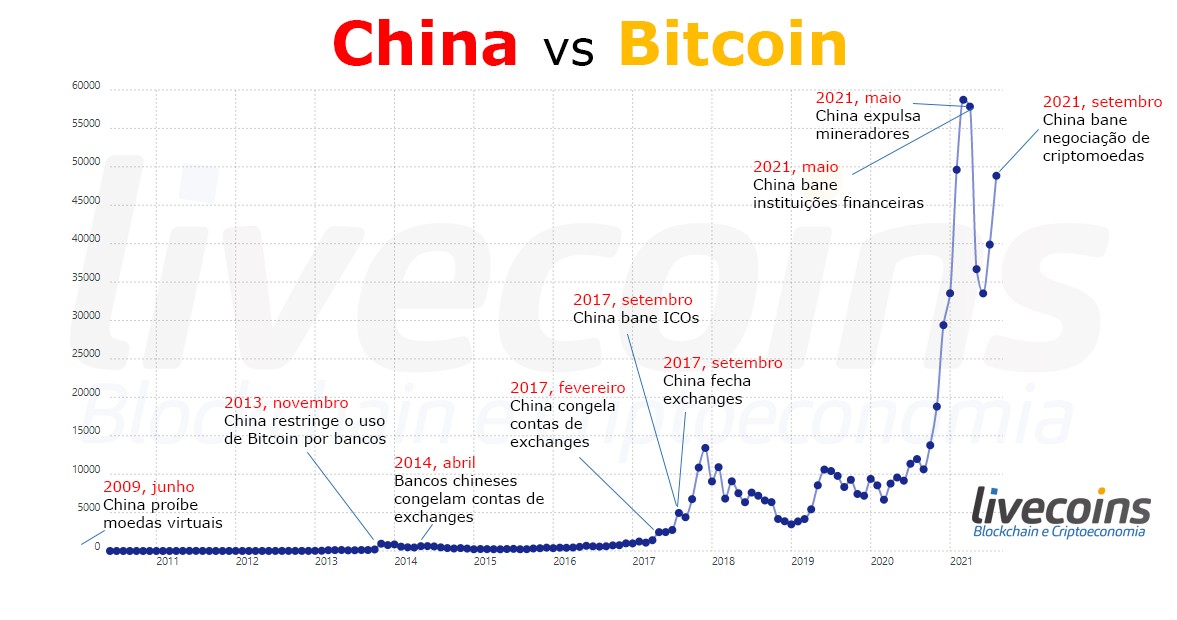 Chiva vs Bitcoin