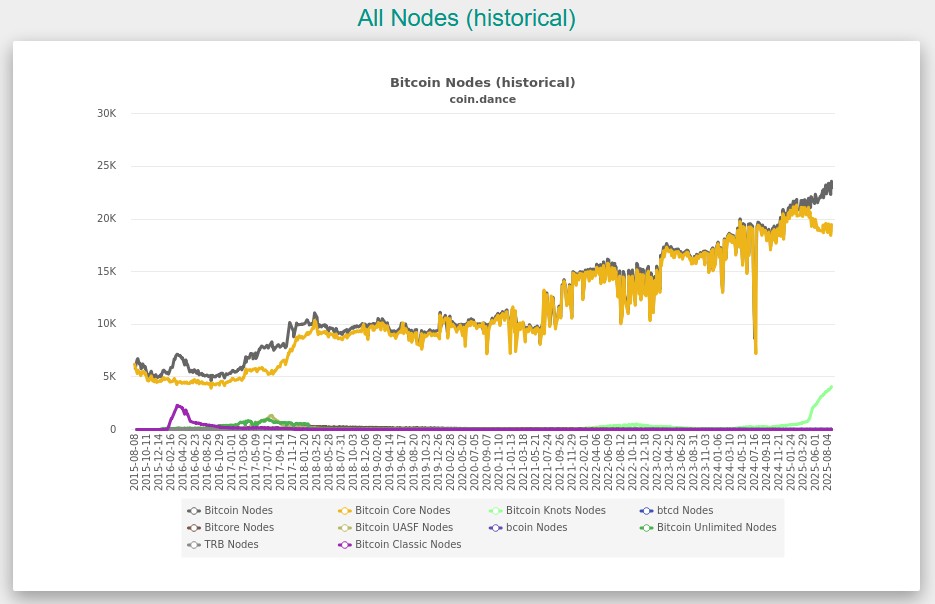 Adoção do Bitcoin Knots disparou após polêmica sobre a atualização do Bitcoin Core. Fonte: Coin Dance.