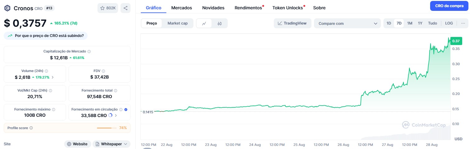 Cronos (CRO) em forte alta após empresa de Donald Trump anunciar reserva estratégica da criptomoeda. Fonte: CoinMarketCap.
