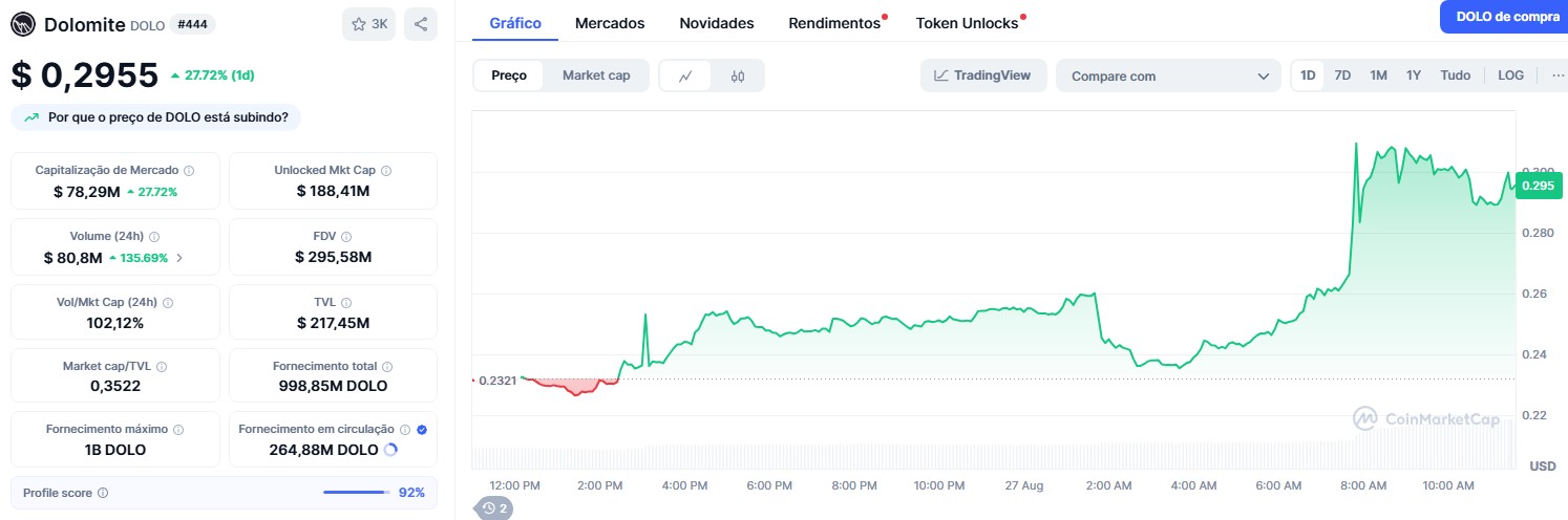 Dolomite (DOLO) em forte alta após anúncio de listagem pela Binance. Fonte: CoinMarketCap.