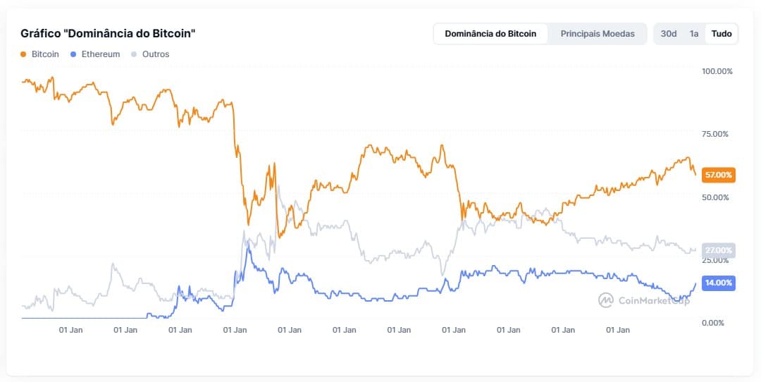 Ethereum volta a ter destaque no mercado após ficar esquecido no primeiro semestre de 2025. Fonte: CoinMarketCap.