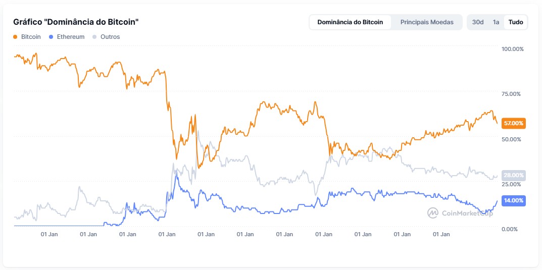 Gráfico de dominância do Bitcoin. Fonte: CoinMarketCap.