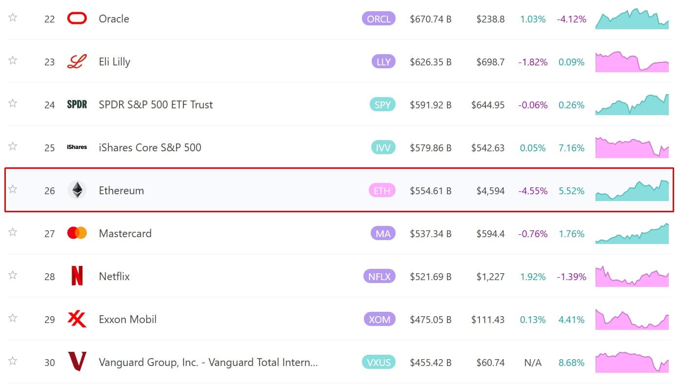 Ethereum, segunda maior criptomoeda do mercado, já é maior que Netflix, Mastercard e outras empresas famosas. Fonte: 8marketcap.