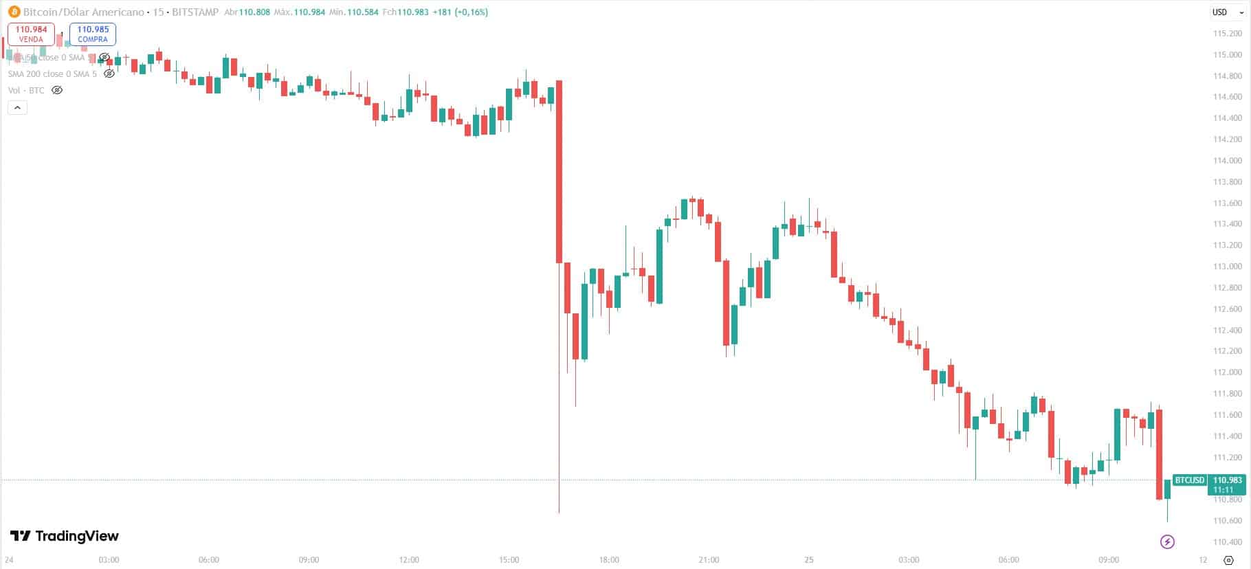 Despejo da baleia teria feito o Bitcoin cair US$ 4.000 em minutos neste domingo. Pessimismo tomou conta do mercado e criptomoeda registra seu menor preço dos últimos 45 dias. Fonte: TradingView.