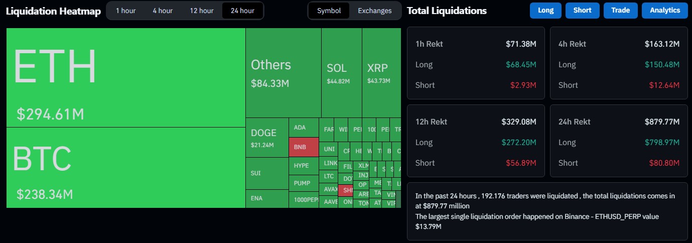 Queda inesperada liquidou bilhões no mercado de futuros, touros de Ethereum e Bitcoin foram os mais prejudicados. Fonte: Coinglass.