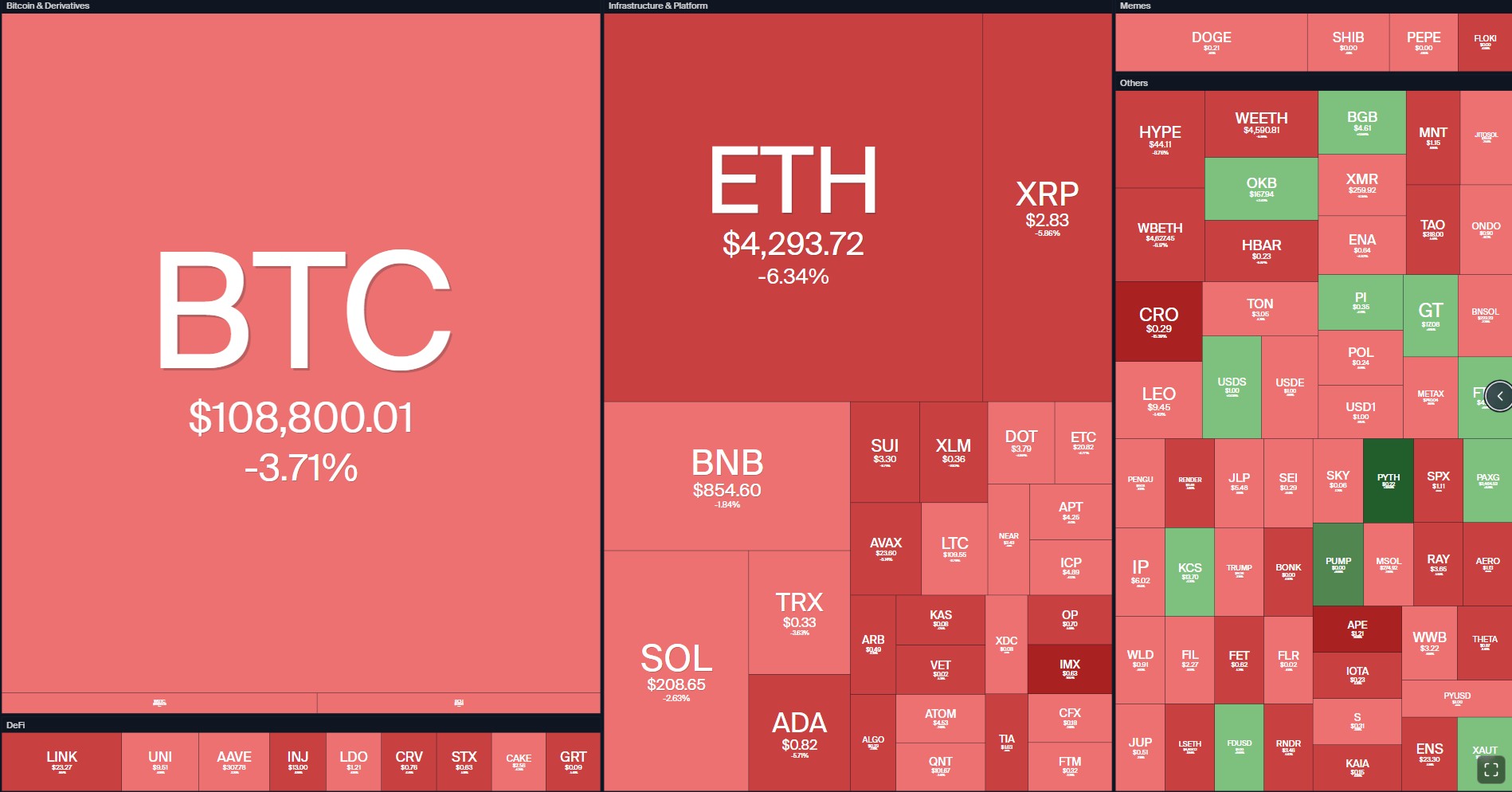 Mercado de criptomoedas pressionado novamente pelos dados de inflação dos EUA. Fonte: Coin360.