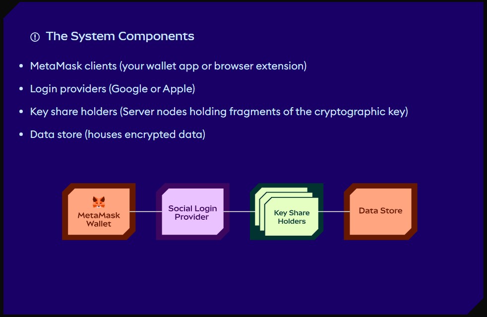 MetaMask explica segurança no processo de login social com contas do Google e Apple em sua carteira. Fonte: Reprodução.