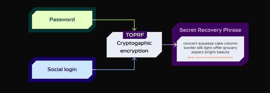 MetaMask explica segurança no processo de login social com contas do Google e Apple em sua carteira. Fonte: Reprodução.