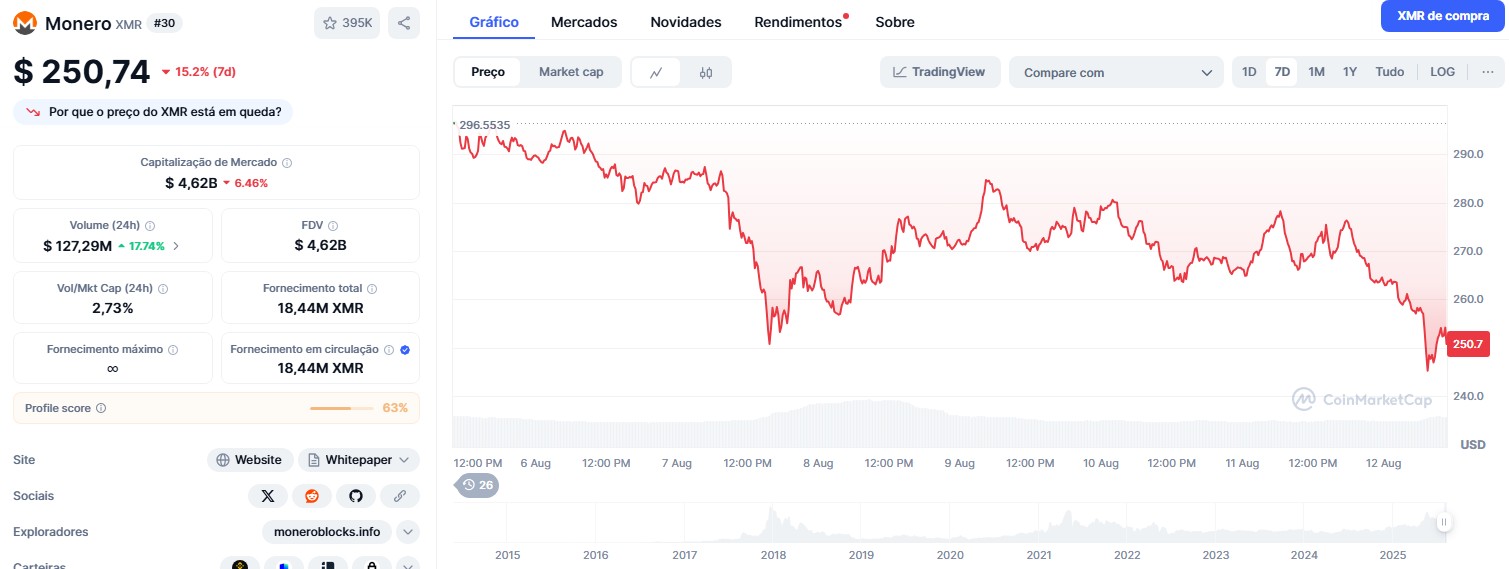 Monero (XMR) em queda após ataque de 51%. Fonte: CoinMarketCap.