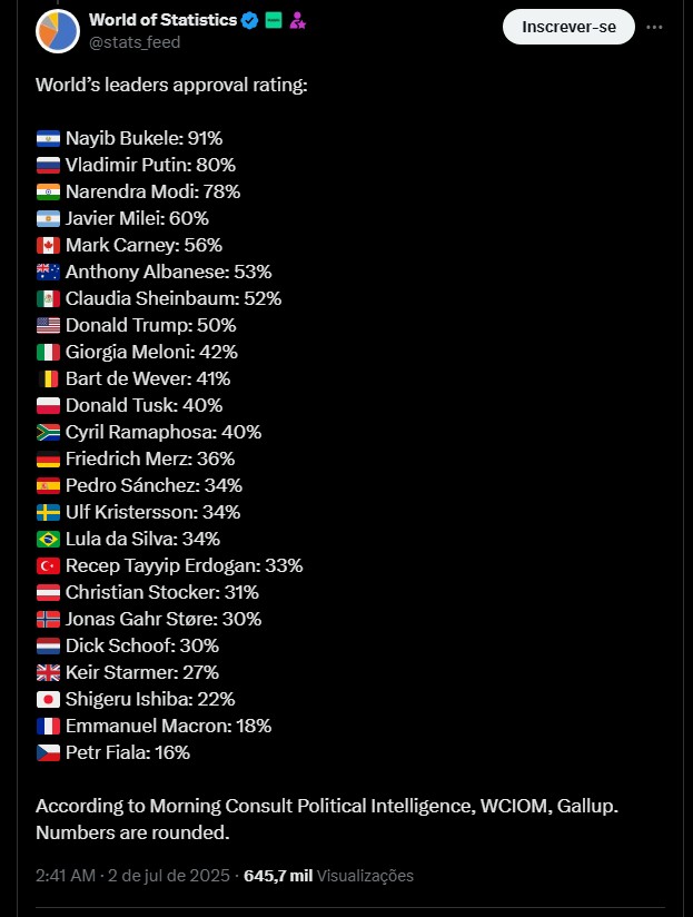 Aprovação de presidentes pelo mundo. Fonte: World of Statistics/X.