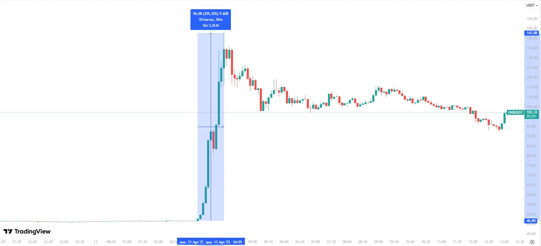 OKX, criptomoeda da corretora OKX, passou por alta de 205% em menos de uma hora na madrugada desta quarta-feira (13). Fonte: TradingView.