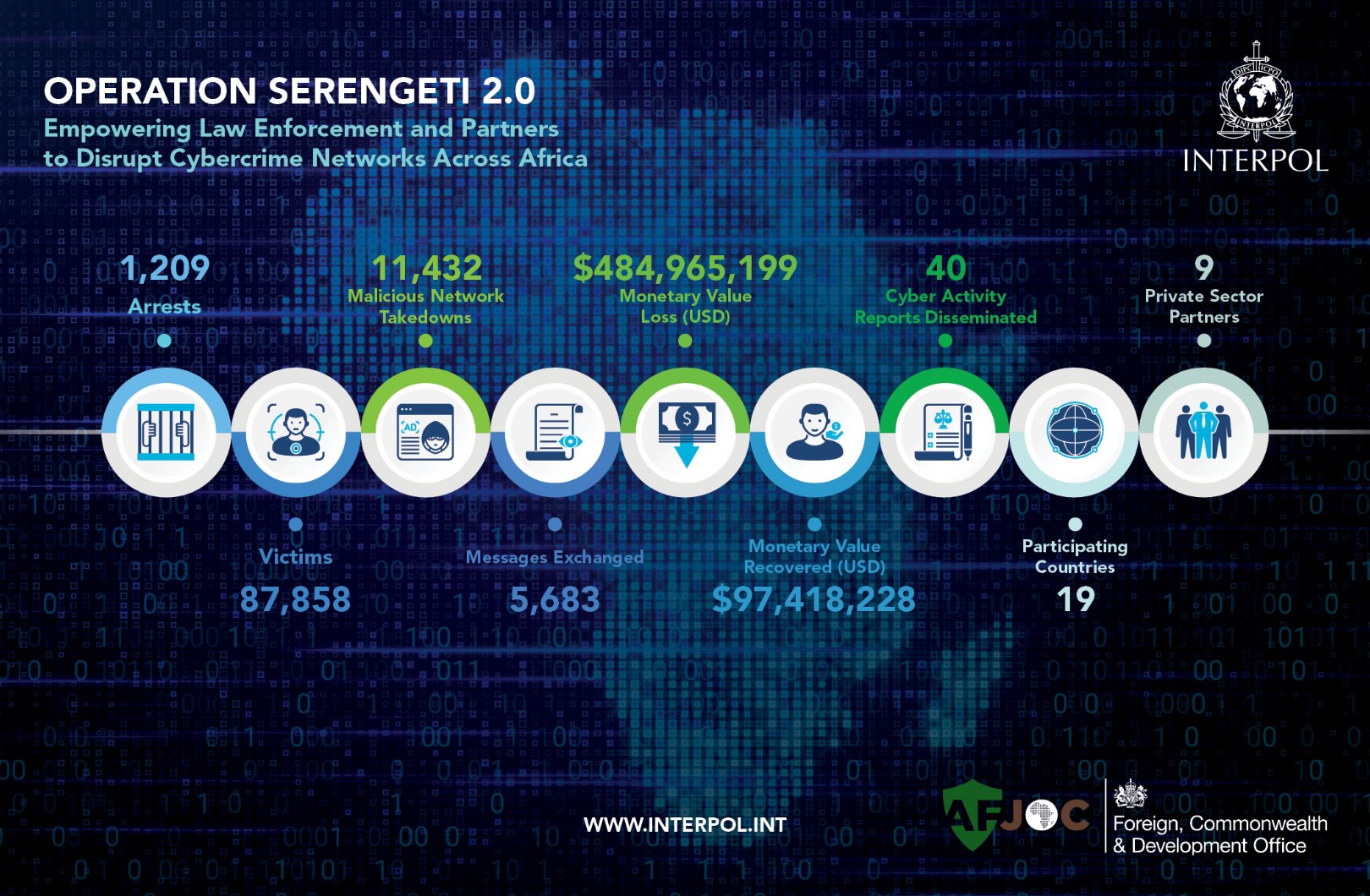 Dados da operação da Interpol