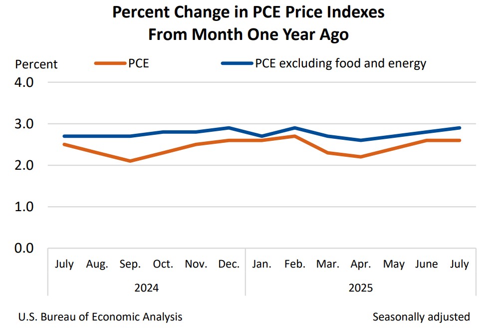 Índice de Despesas de Consumo Pessoal (PCE, na sigla inglesa). Fonte: BEA/Reprodução.