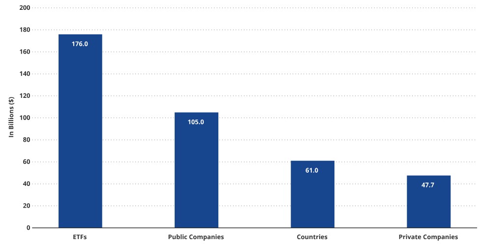 Gráfico mostra que bilhões de dólares estão investidos em Bitcoin via ETFs, empresas públicas, países e empresas privadas, respectivamente. Fonte: VanEck/Reprodução.