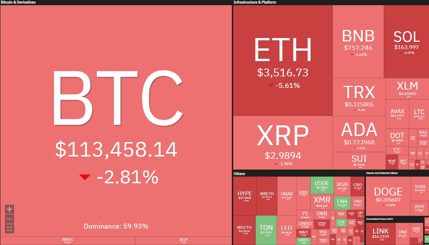 Queda do Bitcoin e outras criptomoedas no início de agosto. Fonte: Coin360.