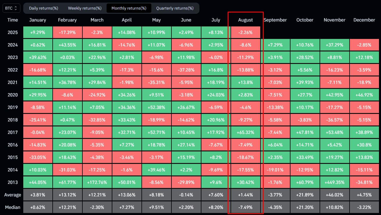 Retornos mensais do Bitcoin, em destaque para meses de agosto. Fonte: Coinglass.