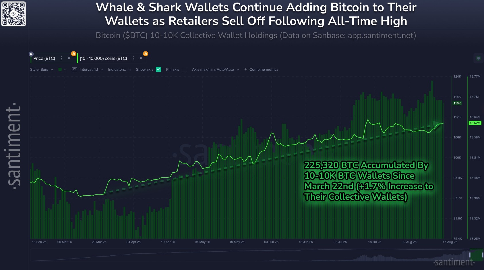 Gráfico mostra que baleias aproveitaram queda do Bitcoin para acumular mais moedas. Fonte: X/Reprodução.