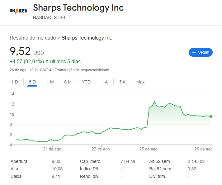 Ações da Sharps Technology (NASDAQ: STSS) disparam após anúncio de que empresa estará comprando Solana (SOL). Fonte: Google Finanças.