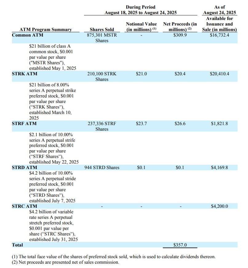 Detalhes sobre como a Strategy captou recursos em sua mais recente compra de Bitcoin. Fonte: Strategy/Reprodução.