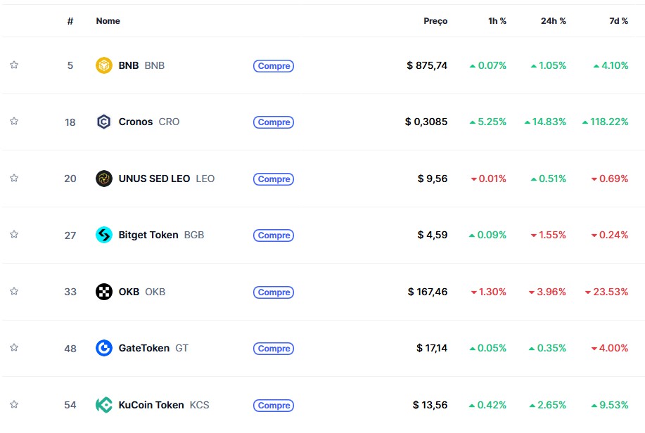 Criptomoedas de corretoras não sobem após anuncio que EUA abrirão suas portas para corretoras estrangeiras de criptomoedas. Fonte: CoinMarketCap.
