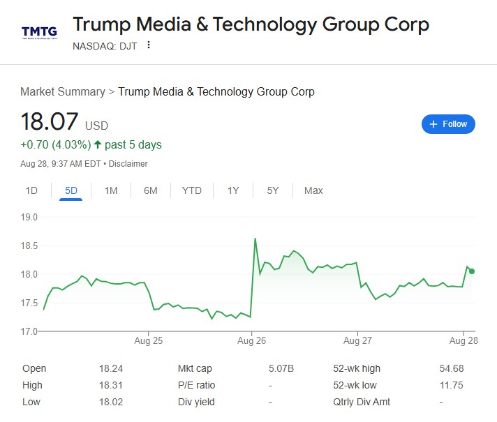 Ações da Trump Media após anuncio de criação de reserva estratégica de CRO. Fonte: Google Finanças.