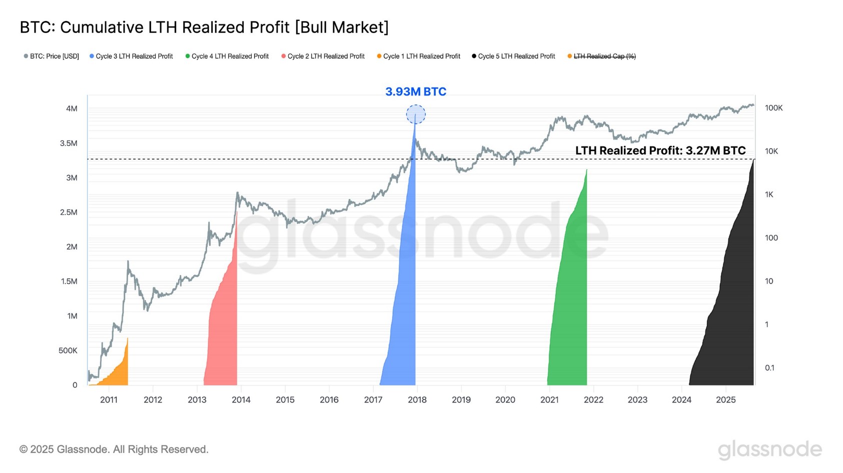 Vendas de bitcoins por investidores de longo prazo em ciclos de alta. Fonte: Glassnode.