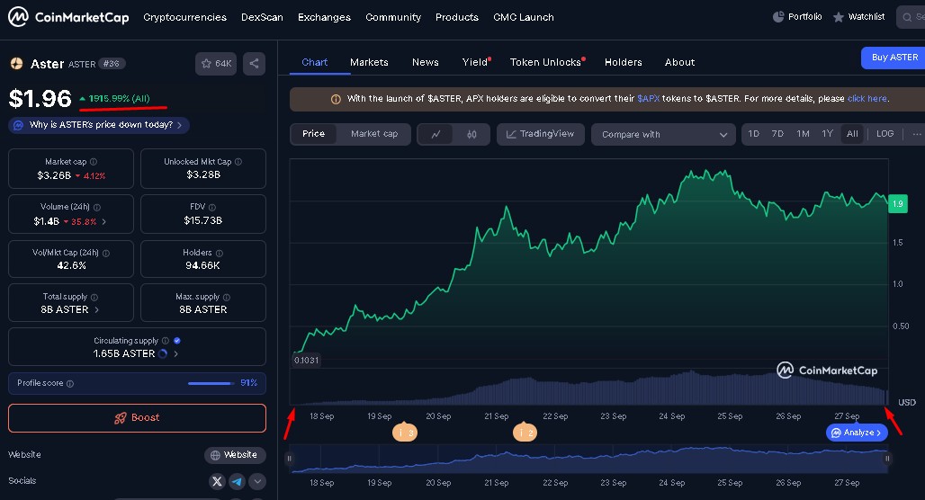 Criptomoeda Aster dispara quase 2.000% no mercado e recebe elogios públicos de CZ da Binance