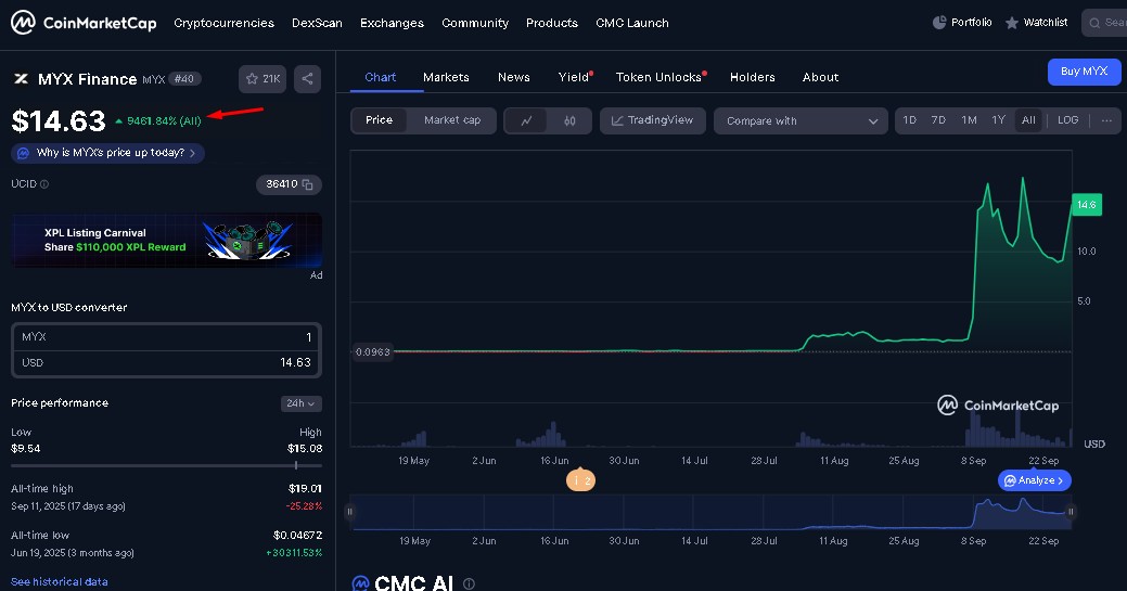 Criptomoeda MYX Finance dispara e entra no top40 três criptomoedas disparam 