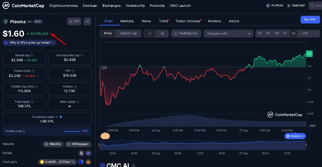 Criptomoeda Plasma entra ganha destaque com alta