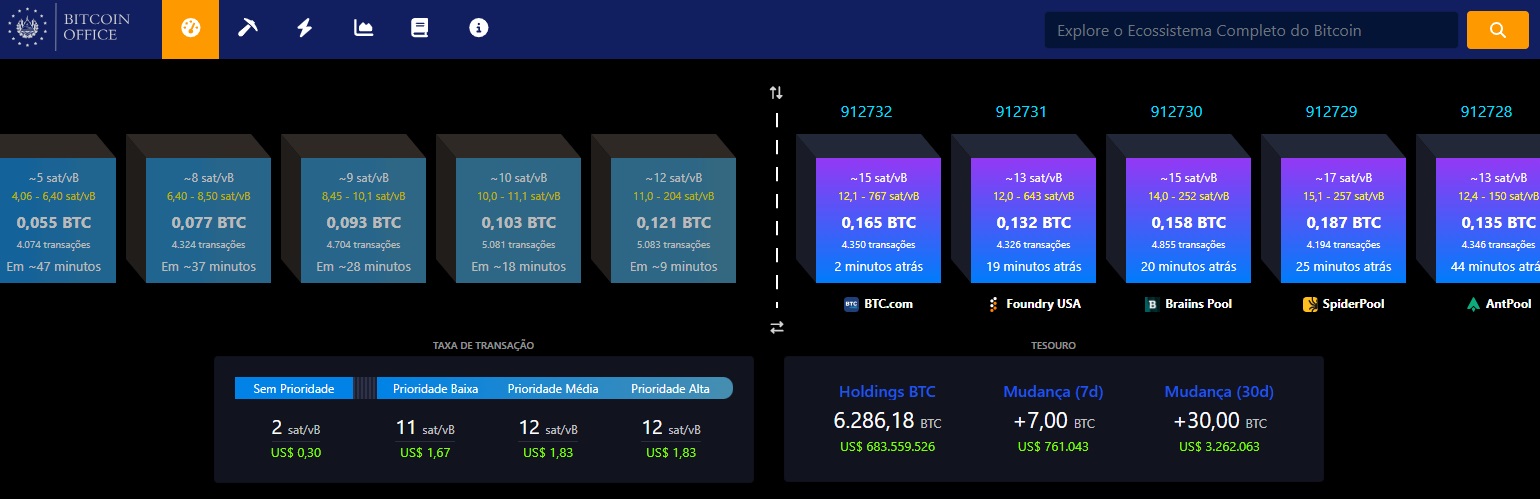 Escritório de Bitcoin de El Salvador acumula bitcoins diariamente e tem tomado medidas de segurança importantes com o tesouro do país