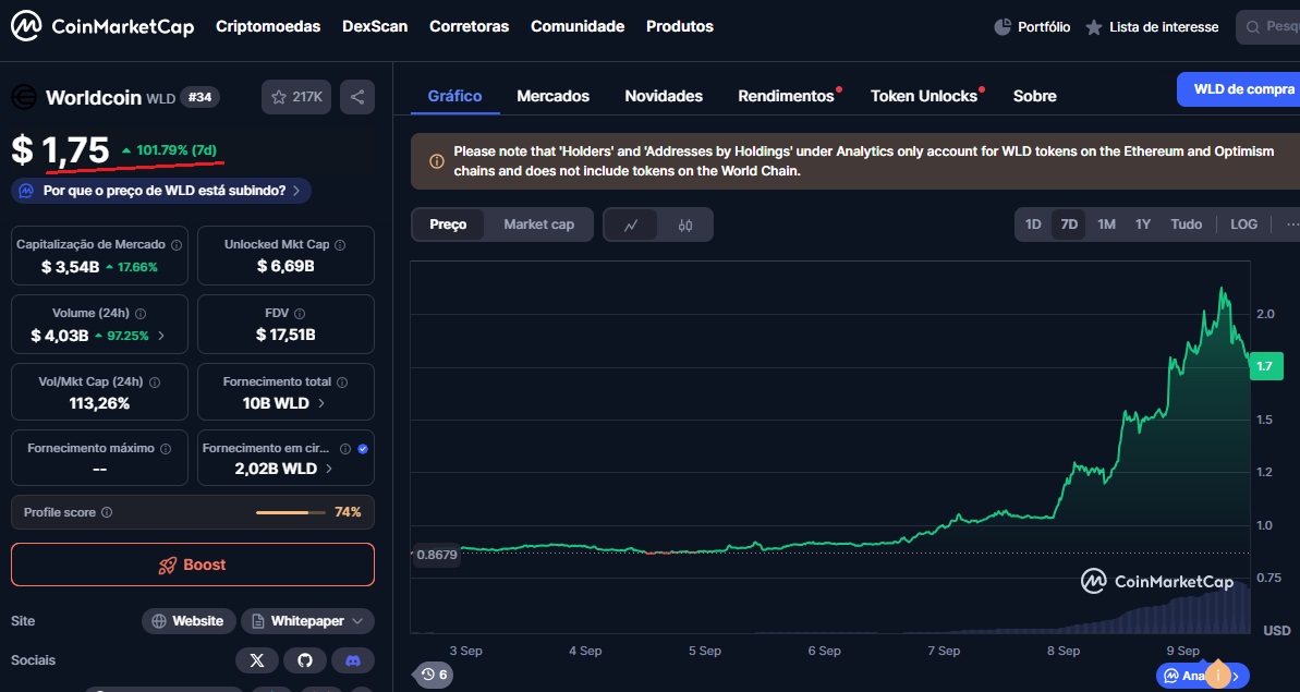 Preço da Worldcoin subiu mais de 100% em sete dias