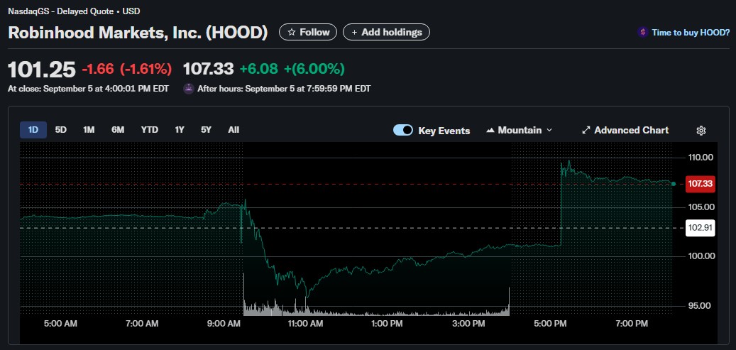 Ações da Robinhood em alta de 6% no pós-mercado após inclusão da empresa no S&P 500.