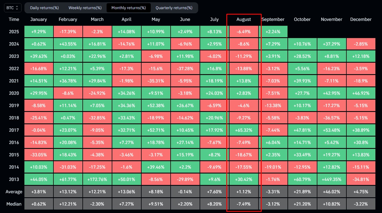 Dados mensais históricos mostram que agosto é um dos piores meses para o Bitcoin. Fonte: Coinglass.