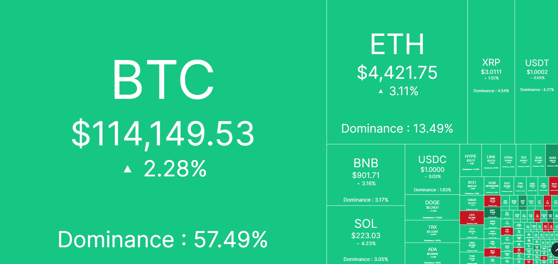 Mercado de criptomoedas em alta após divulgação dos dados de inflação ao produtor (PPI) dos EUA. Fonte: CoinMarketCap.
