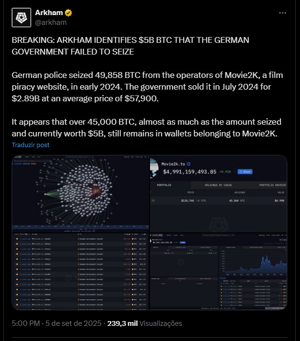 Arkham afirma que Alemanha se esqueceu de confiscar 45.000 bitcoins, avaliados em US$ 5 bilhões, de site de pirataria de filmes. Fonte: X.
