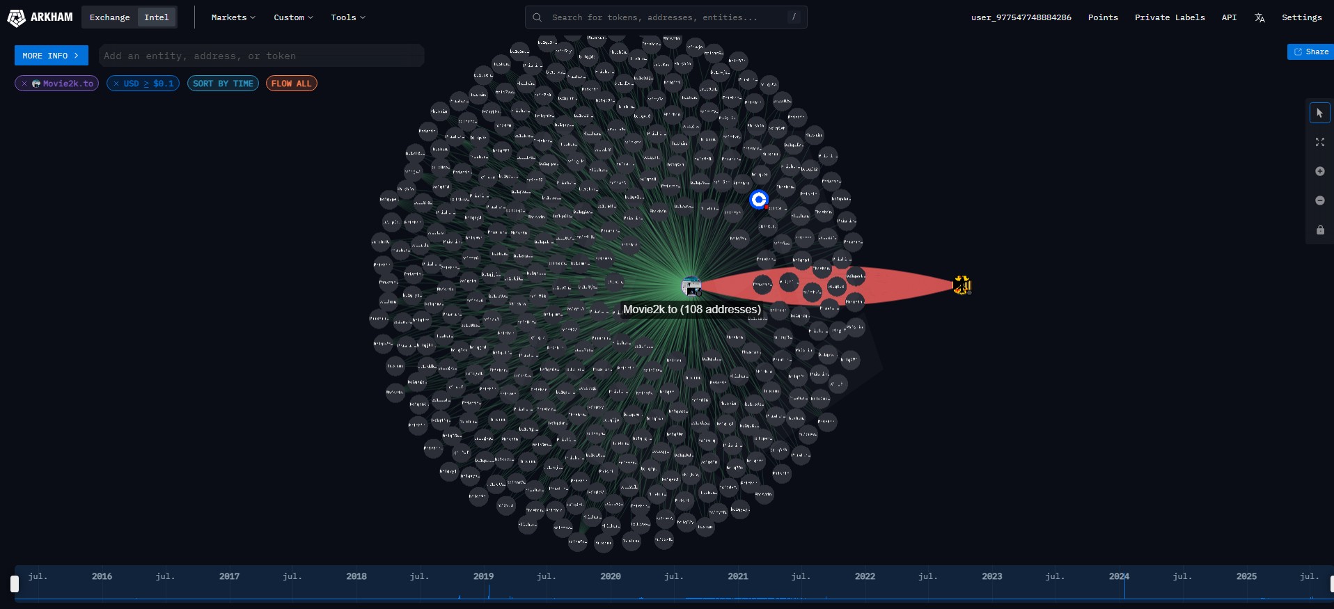 Mapa mostra que Alemanha confiscou 50.000 bitcoins, mas sugere que desenvolvedores do Movie2k esconderam 45.000 bitcoins em centenas de outras carteiras. Fonte: Arkham.