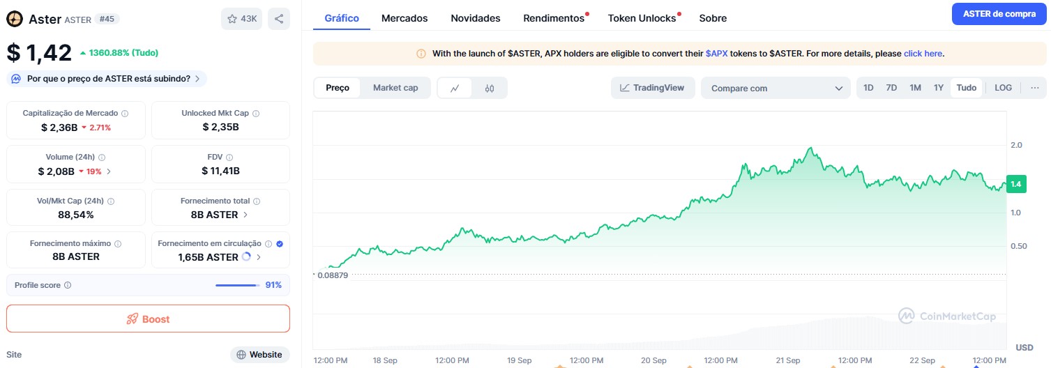 Token da Aster, recém-lançada concorrente da Hyperliquid, em forte alta após lançamento. Fonte: CoinMarketCap.