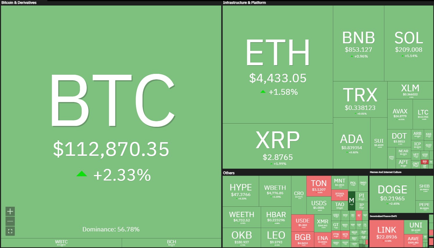 Bitcoin e outras criptomoedas sobem após divulgação do payroll dos EUA. Fonte: Coin360.
